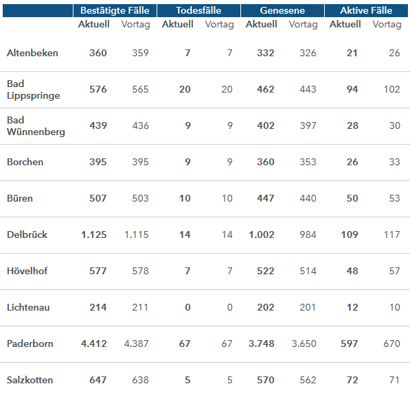 Grafiktabelle der bestätigten Fälle, der Todesfälle, der Genesenen und der aktiven Fälle eingeteilt in Städten und Gemeinden des Kreises Paderborn © Kreis Paderborn